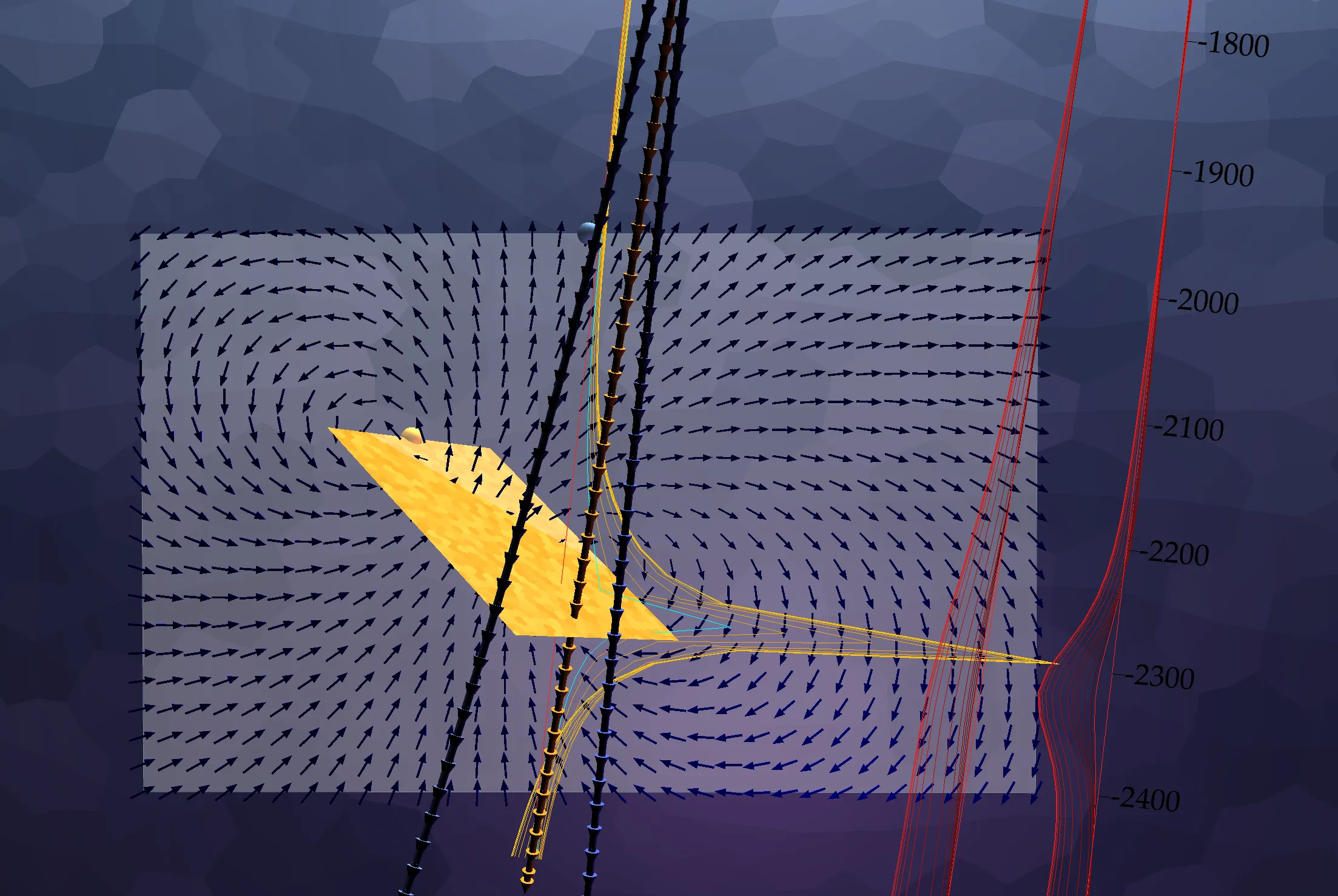 A dipping conductive plate is interseted by a borehole with two near misses. Electromagentic field responses for the intersecting borehole is highlighted in yellow, while the near misses are off to the side in red. Movement of the electromagnetic fields are shown along the surface of a vector plane positioned behind the boreholes. Multiloop screenshot